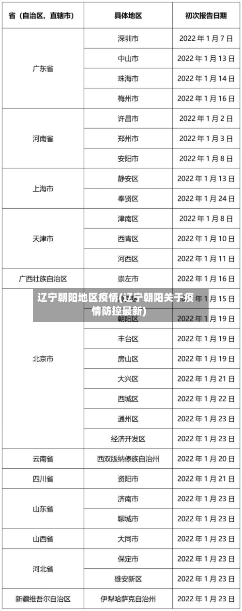 辽宁朝阳地区疫情(辽宁朝阳关于疫情防控最新)-第2张图片