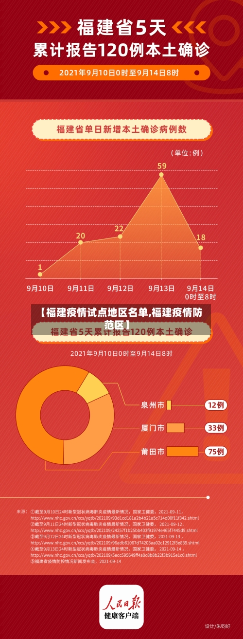 【福建疫情试点地区名单,福建疫情防范区】