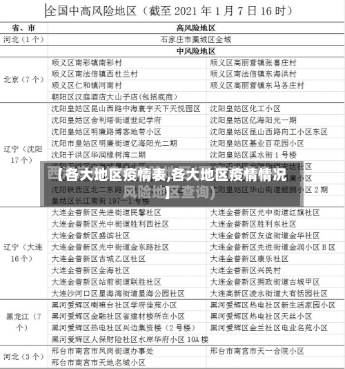 【各大地区疫情表,各大地区疫情情况】