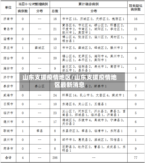 山东支援疫情地区/山东支援疫情地区最新消息-第3张图片