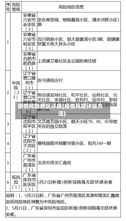 疫情风险地区评级(疫情风险评级方法)