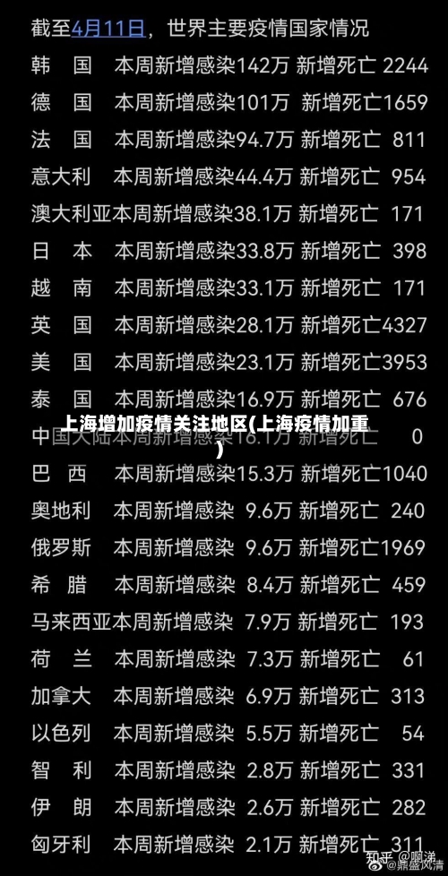 上海增加疫情关注地区(上海疫情加重)
